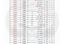 قائمة الناجحين نهائيا في المسابقة الوطنية لتوظيف الطلبة القضاة لسنة 2024