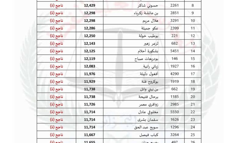 قائمة الناجحين نهائيا في المسابقة الوطنية لتوظيف الطلبة القضاة لسنة 2024