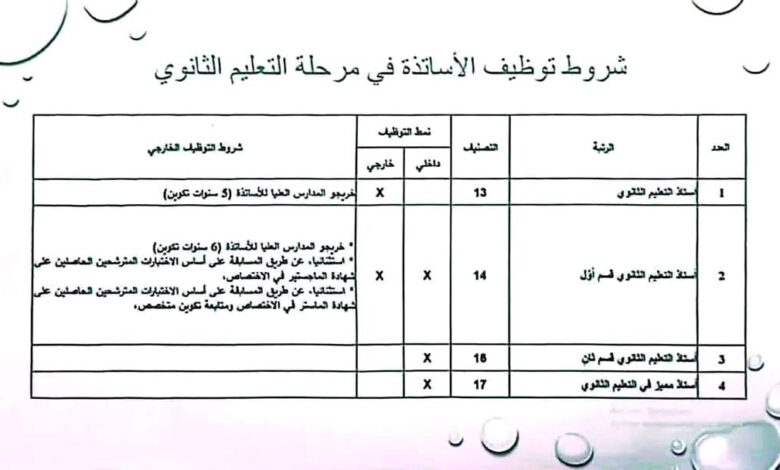 شروط التوظيف في قطاع التربية على حسب القانون الأساسي الجديد