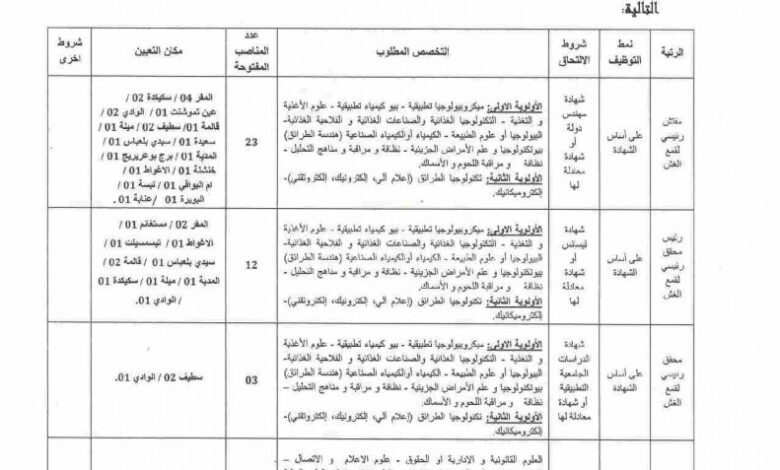 فتح مسابقة توظيف بالمركز الجزائري لمراقبة النوعية و الرزم في عدة ولايات
