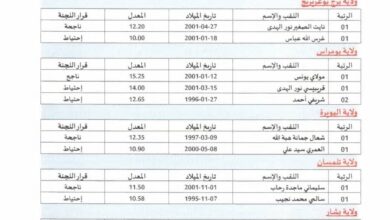 نتائج مسابقة توظيف بالوكالة الجزائرية لترقية الإستثمار