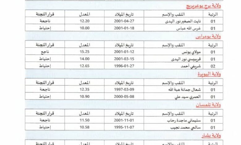 نتائج مسابقة توظيف بالوكالة الجزائرية لترقية الإستثمار