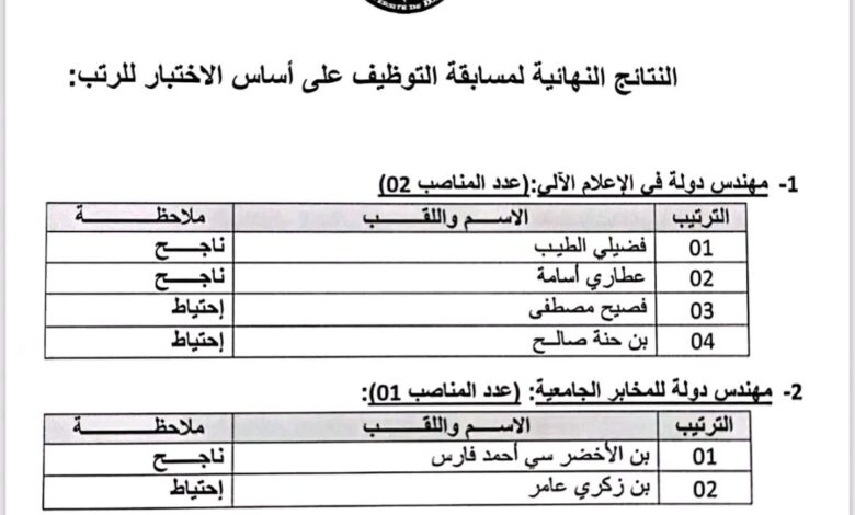 النتائج النهائية لمسابقة التوظيف في جامعة زيان عاشور الجلفة