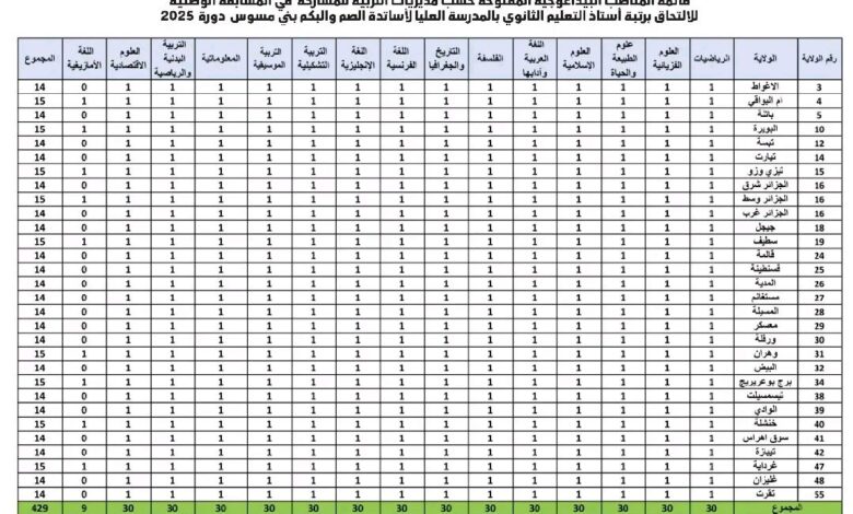قائمة المناصب المفتوحة لمسابقة الوطنية برتبة استاذ التعليم الثانوي بالمدرسة العليا للأساتذة الصم والبكم 429 منصب