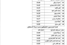 الاعلان عن النتائج النهائية للمسابقة الخارجية بمديرية الضرائب لولاية وهران غرب