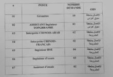 فتح مناصب عمل بالشركة الصينية المكلفة بإنجاز إزدواجية الخط المنجمي