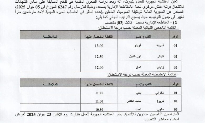 نتائج مسابقة التوظيف بالمفتشية الجهوية للعمل المقاطعة الإدارية مسعد بالجلفة
