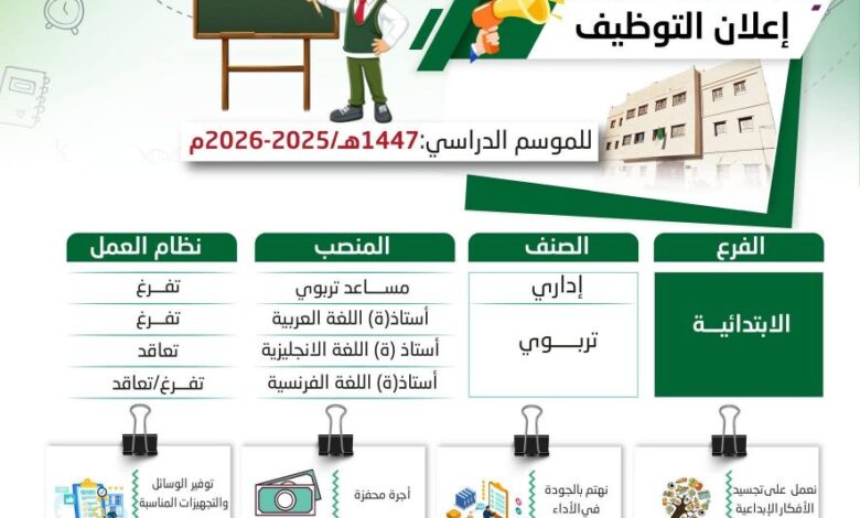 اعلان توظيف أساتذة واداريين في الطور الابتدائي