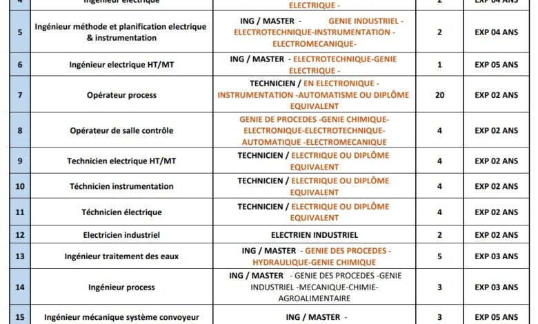 وكالة التشغيل جيجل تعلن عن فتح 103 منصب عمل