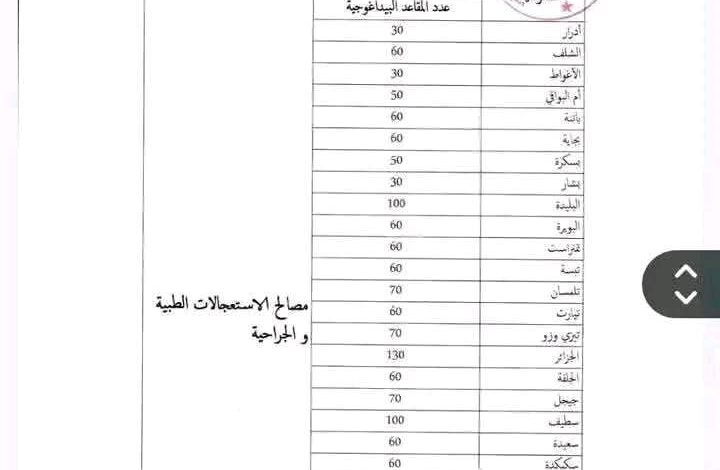 قائمة الولايات المعنية وعدد المناصب المفتوحة لمسابقة الشبه الطبي