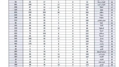 عدد المناصب الشاغرة حسب كل مادة في جميع الولايات ولجميع الأطوار