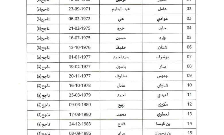 قائمة الناجحين نهائيا في مسابقة مديرية التربية لولاية الجزائر وسط