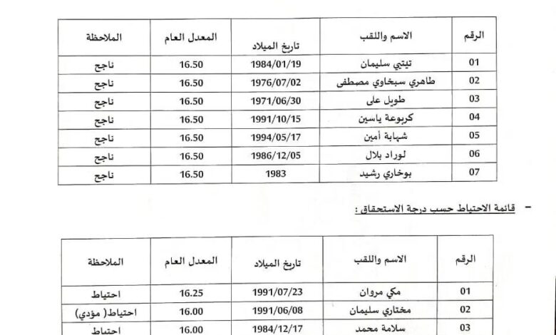 نتائج مسابقة توظيف مديرية الإدارة المحلية الجلفة