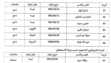 النتائج النهائية الخاصة بمسابقة التوظيف لمديرية التربية لولاية تبسة