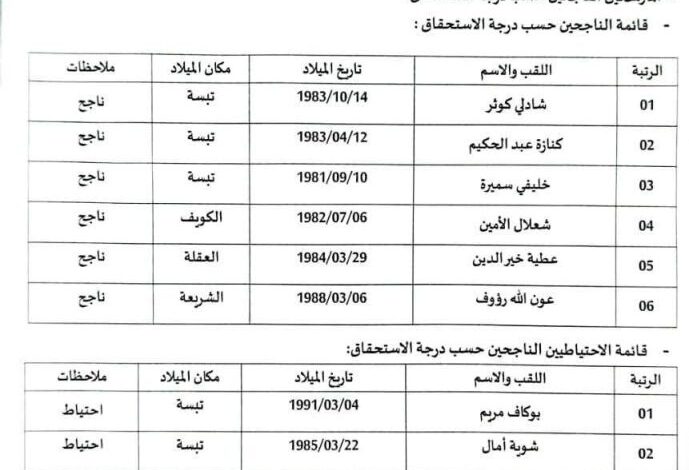 النتائج النهائية الخاصة بمسابقة التوظيف لمديرية التربية لولاية تبسة