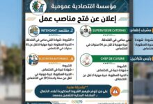 تعلن مؤسسة اقتصادية عمومية عن البحث عن مناصب عمل في مختلف التخصصات