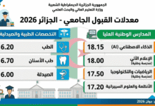 معدلات القبول الجامعي في الجزائر 2026: الطب وطب الأسنان والصيدلة والمدارس العليا.