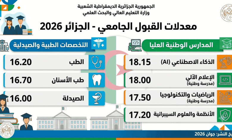 معدلات القبول الجامعي في الجزائر 2026: الطب وطب الأسنان والصيدلة والمدارس العليا.